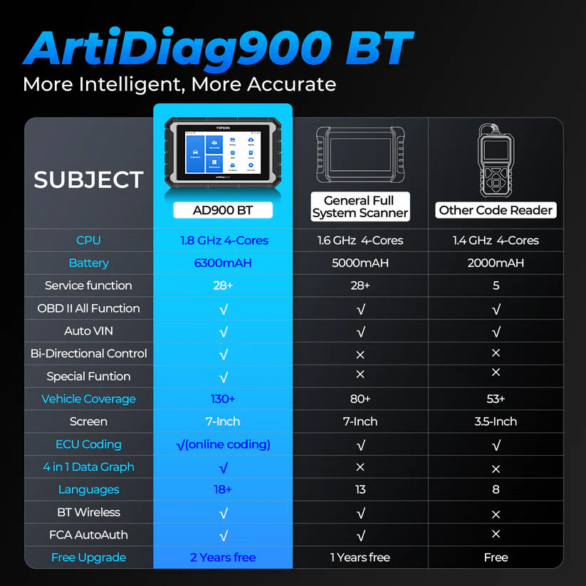 Comparison chart of ArtiDiag900 BT features