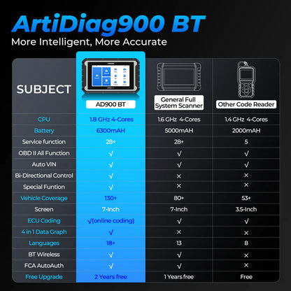 Comparison chart of ArtiDiag900 BT features